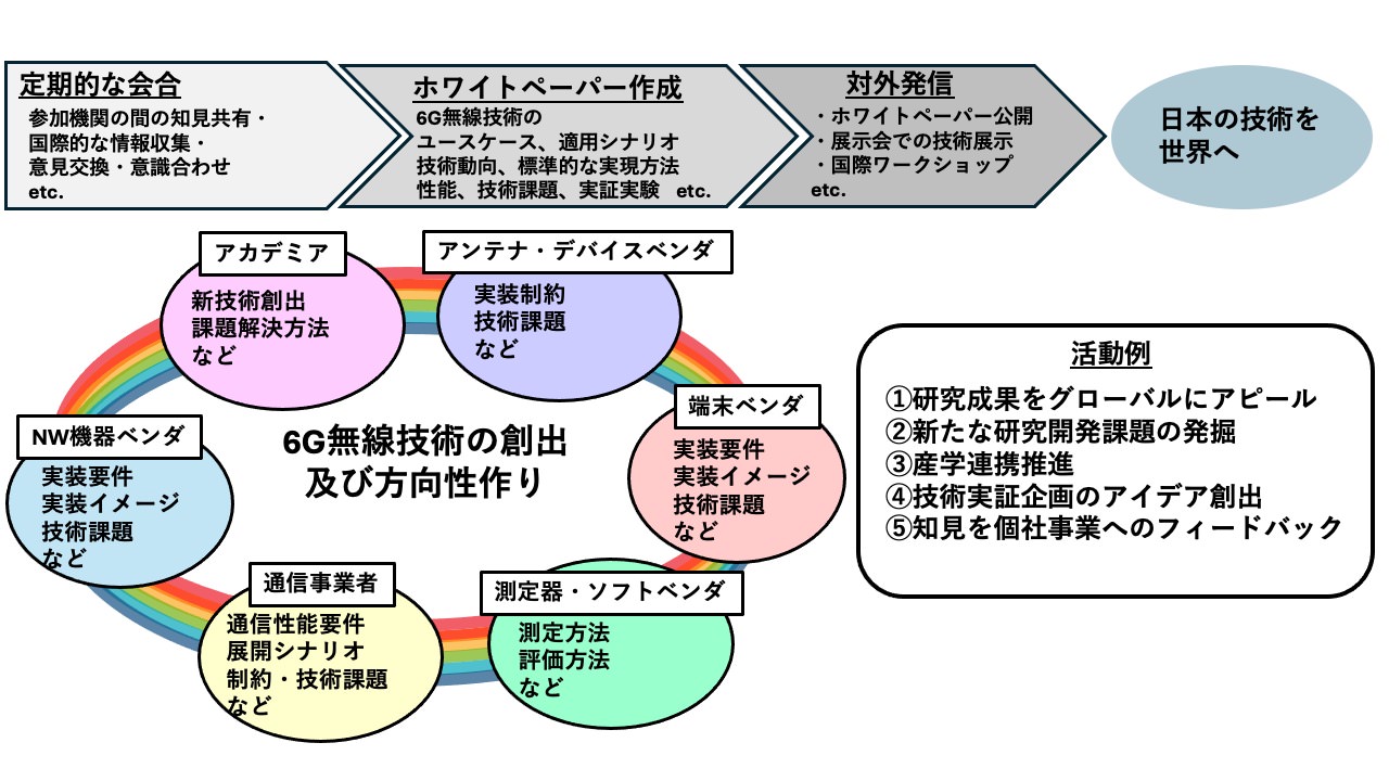 6G無線技術プロジェクト