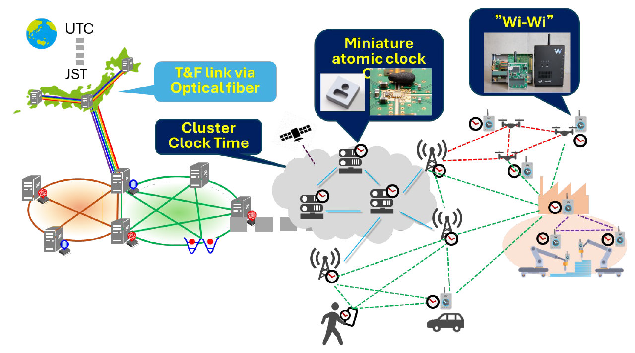 Space-Time Synchronization Project