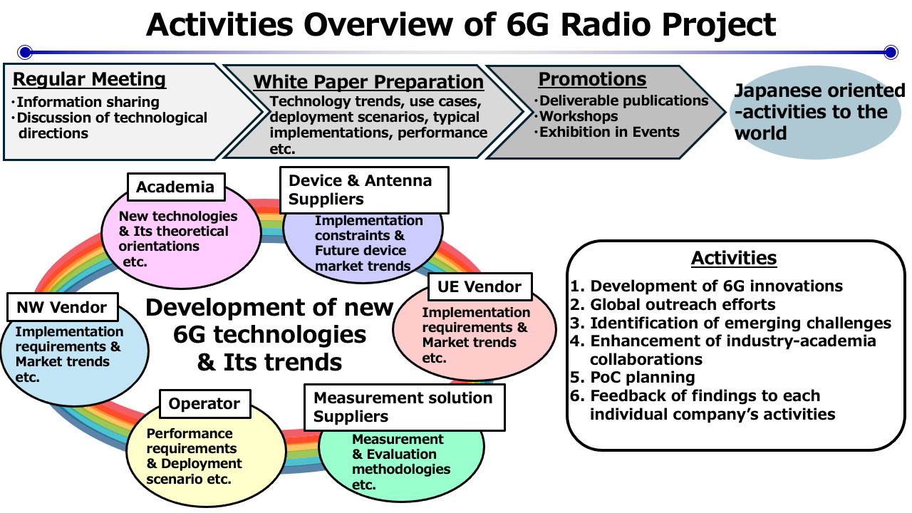 Activities Overview of 6G Radio Project