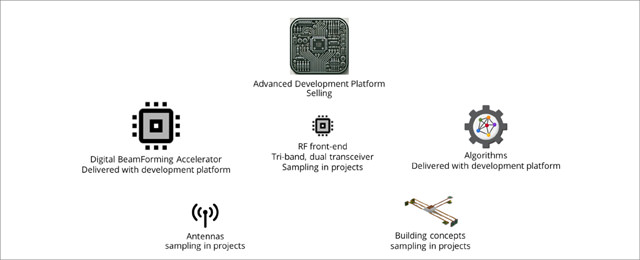 Digital beamforming promotes the spread of mmWave 5G ： BeammWave