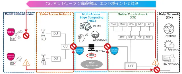 What security measures are required for local 5G users: CTOne